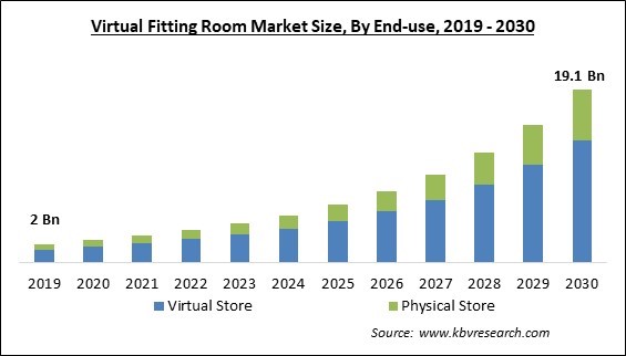 Virtual Fitting Room Market Size - Global Opportunities and Trends Analysis Report 2019-2030