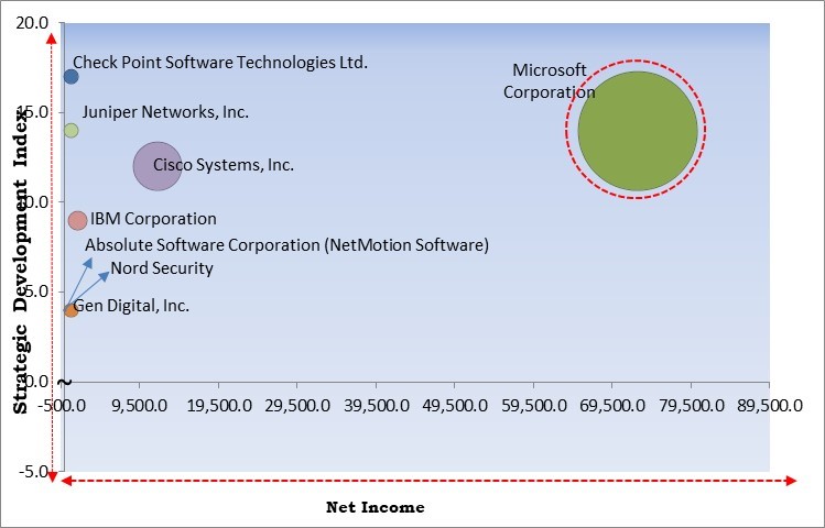 Virtual Private Network Market - Competitive Landscape and Trends by Forecast 2028