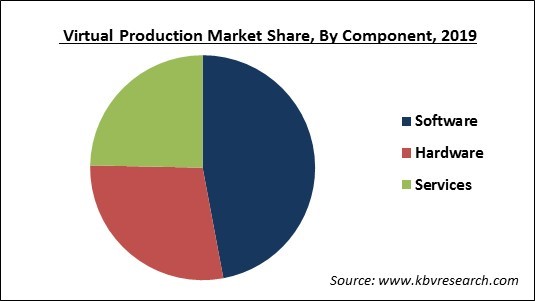 Virtual Production Market Share