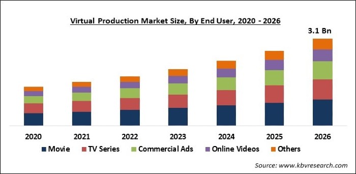 Virtual Production Market Size