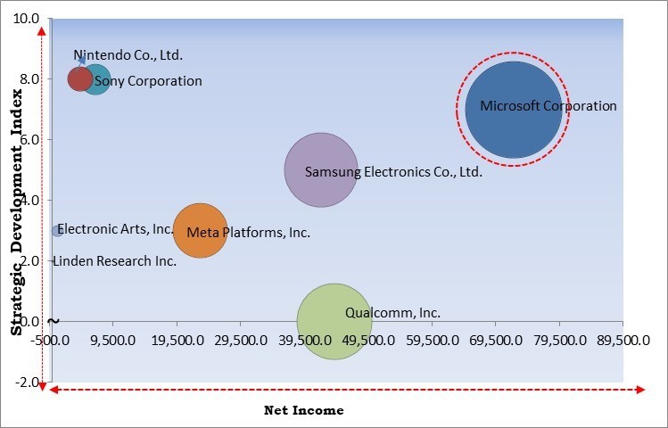 Virtual Reality In Gaming Market - Competitive Landscape and Trends by Forecast 2030