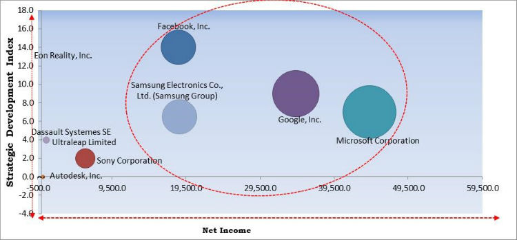 Virtual Reality Market Competition Analysis