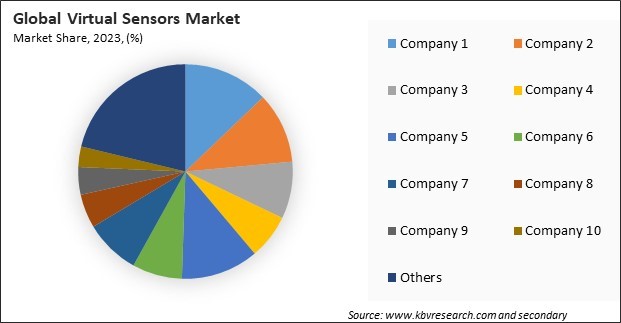 Virtual Sensors Market Share 2023