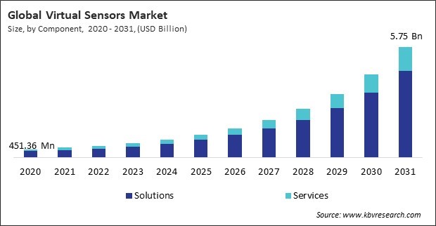 Virtual Sensors Market Size - Global Opportunities and Trends Analysis Report 2020-2031