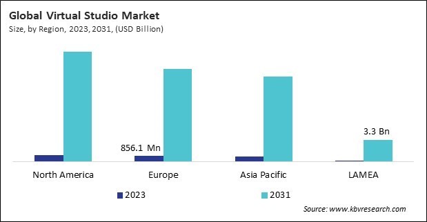 Virtual Studio Market Size - By Region