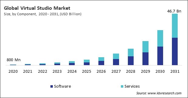 Virtual Studio Market Size - Global Opportunities and Trends Analysis Report 2020-2031