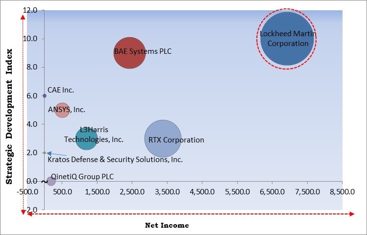 Virtual Training & Simulation Market - Competitive Landscape and Trends by Forecast 2031