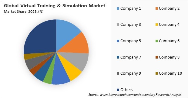 Virtual Training & Simulation Market Share 2023