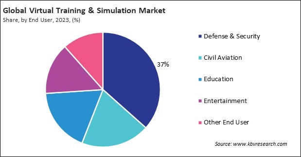 Virtual Training & Simulation Market Share and Industry Analysis Report 2023