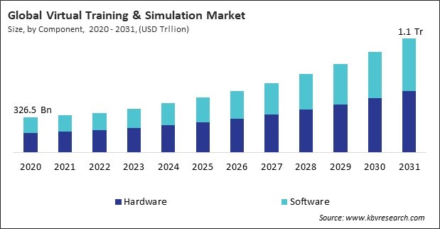 Virtual Training & Simulation Market Size - Global Opportunities and Trends Analysis Report 2020-2031