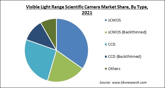 Visible Light Range Scientific Camera Market Share and Industry Analysis Report 2021