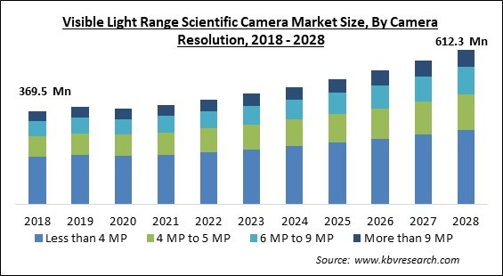 Visible Light Range Scientific Camera Market Size - Global Opportunities and Trends Analysis Report 2018-2028