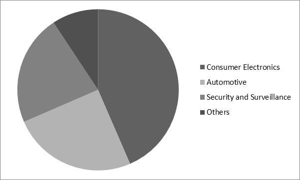 Vision Processing Unit Market Share