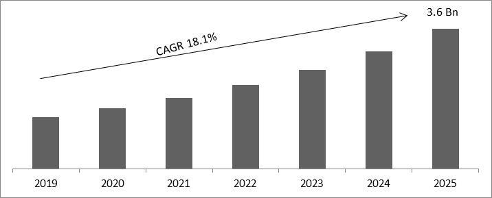 Vision Processing Unit Market Size