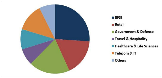 Visitor Management System Market Share