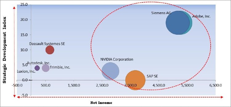 Visualization & 3D Rendering Software Market Competition Analysis