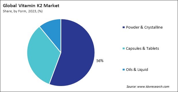 Vitamin K2 Market Share and Industry Analysis Report 2023