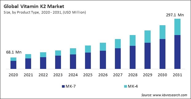 Vitamin K2 Market Size - Global Opportunities and Trends Analysis Report 2020-2031