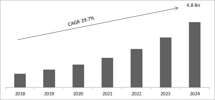 Voice Assistant Application Market Size