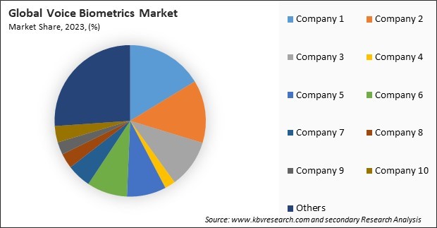 Voice Biometrics MarketShare 2023