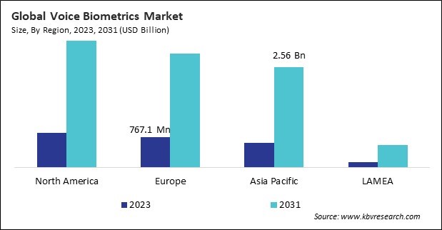 Voice Biometrics Market Size - By Region