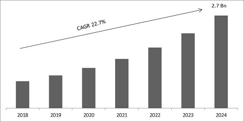 Voice Biometrics Market Size