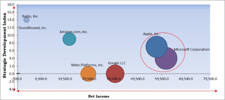 Voice User Interface Market - Competitive Landscape and Trends by Forecast 2027