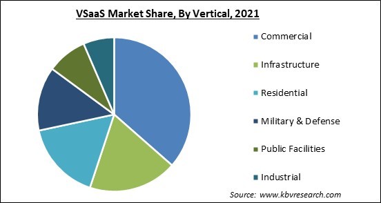 VSaaS Market Share and Industry Analysis Report 2021