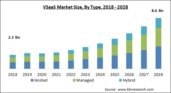 VSaaS Market - Global Opportunities and Trends Analysis Report 2018-2028