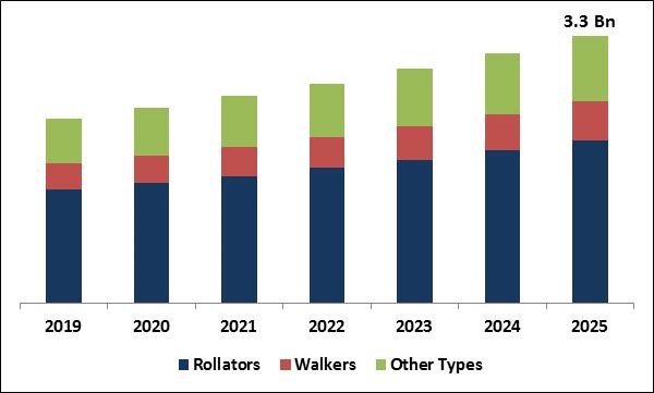 Walking Aids Market Size