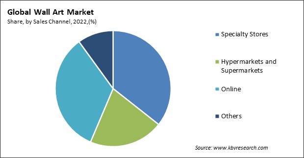 Wall Art Market Share and Industry Analysis Report 2022