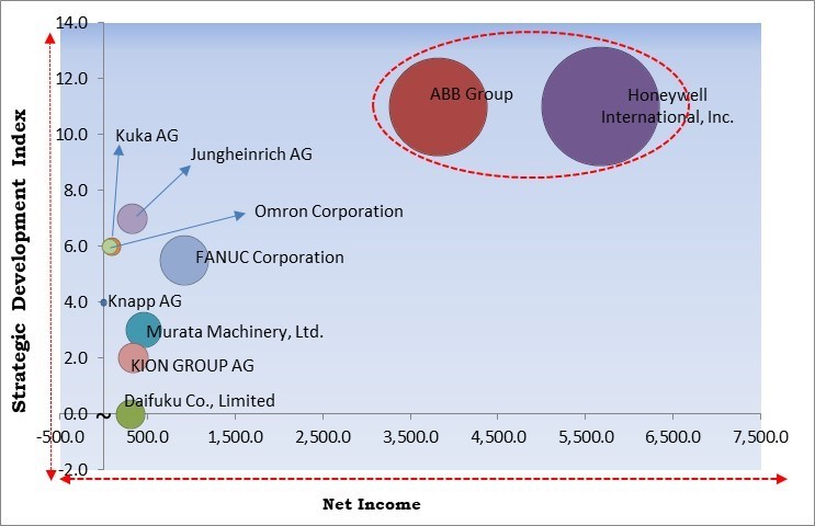 Warehouse Automation Market - Competitive Landscape and Trends by Forecast 2031