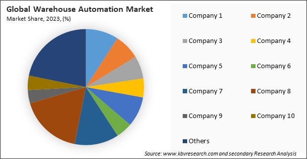 Warehouse Automation Market Share 2023