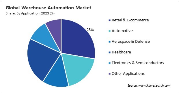 Warehouse Automation Market Share and Industry Analysis Report 2023