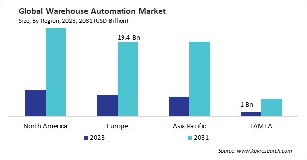 Warehouse Automation Market Size - By Region