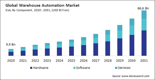 Warehouse Automation Market Size - Global Opportunities and Trends Analysis Report 2020-2031