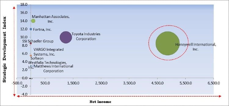 Warehouse Execution System Market - Competitive Landscape and Trends by Forecast 2027