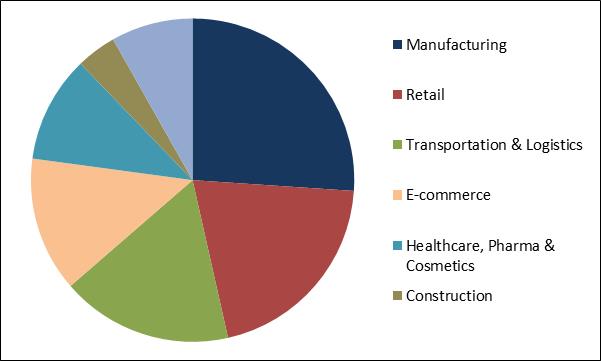 Warehouse Order Picking Market Share