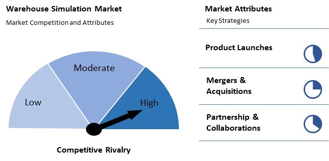 Warehouse Simulation Market Competition and Attributes