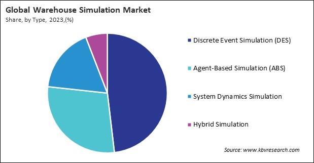 Warehouse Simulation Market Share and Industry Analysis Report 2023