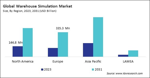 Warehouse Simulation Market Size - By Region