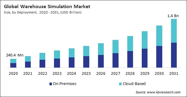 Warehouse Simulation Market Size - Global Opportunities and Trends Analysis Report 2020-2031