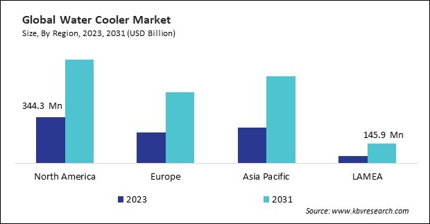 Water Cooler Market Size - By Region