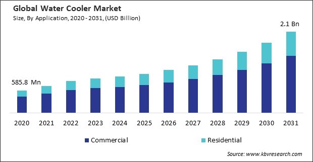 Water Cooler Market Size - Global Opportunities and Trends Analysis Report 2020-2031