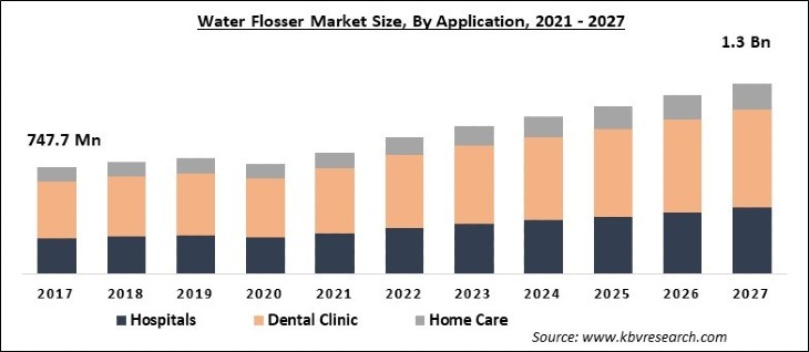 Water Flosser Market Size - Global Opportunities and Trends Analysis Report 2021-2027