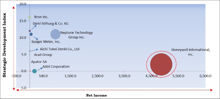 Water Meter Market - Competitive Landscape and Trends by Forecast 2027