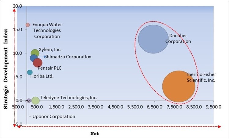 Water Quality Monitoring Systems Market - Competitive Landscape and Trends by Forecast 2028