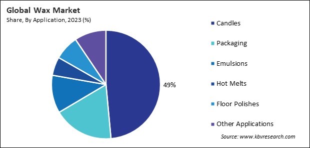 Wax Market Share and Industry Analysis Report 2023