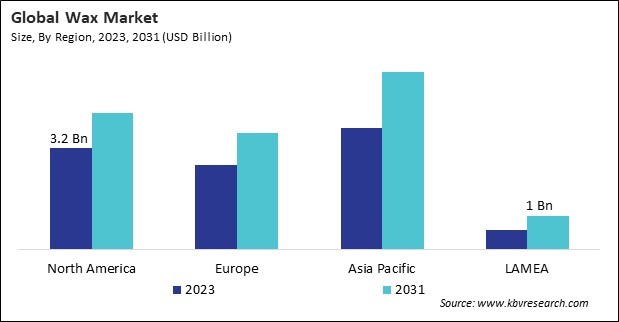 Wax Market Size - By Region