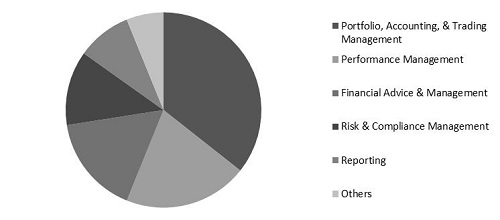 Wealth Management Software Market Share